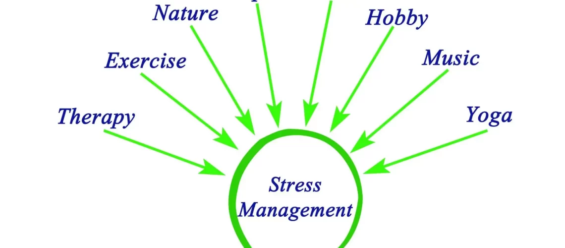 sophrologie-naturopathie-Stress image avec le mot stress au centre et entouré avec des flèches qui partent autour et des mots de solutions anti stress : thérapie, exercice, nature, spa, temps, loisirs, musique, yoga